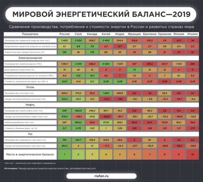Уровень развития энергетики России превысил уровень Китая и США