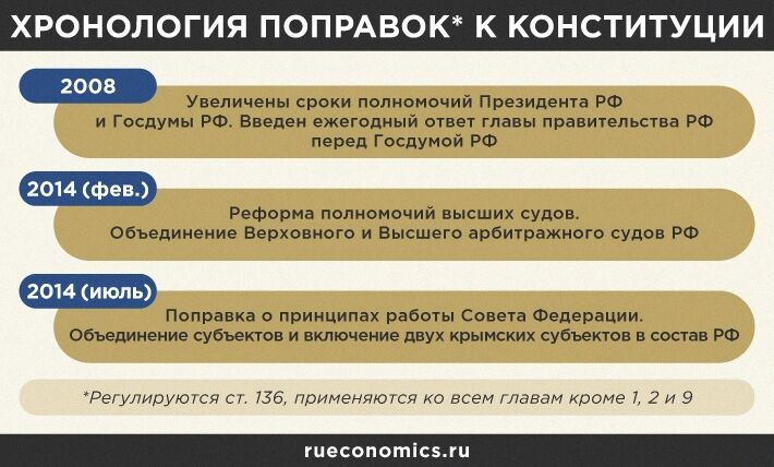 Поправки в Конституцию РФ создадут новую систему сдержек и противовесов в России