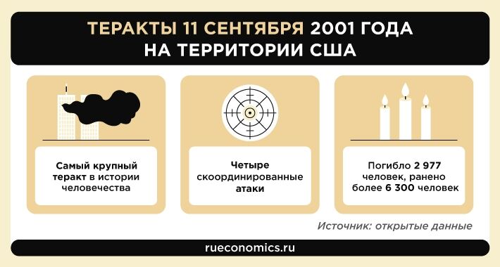 Американская трагедия 11 сентября стала апофеозом однополярного мира