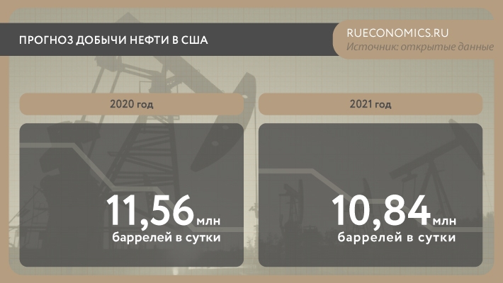 Очередная волна банкротств накроет сланцевую отрасль США