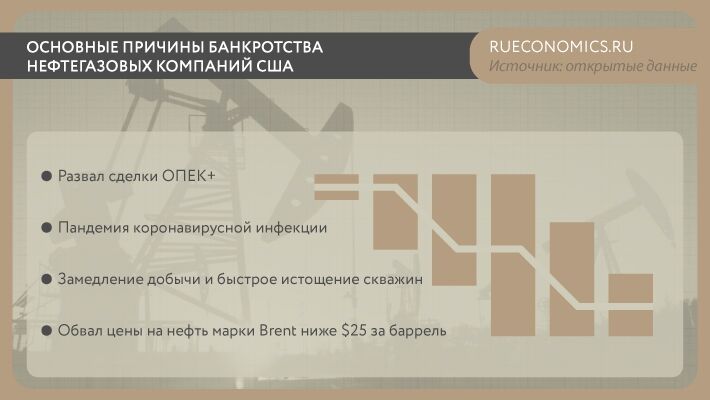 Очередная волна банкротств накроет сланцевую отрасль США