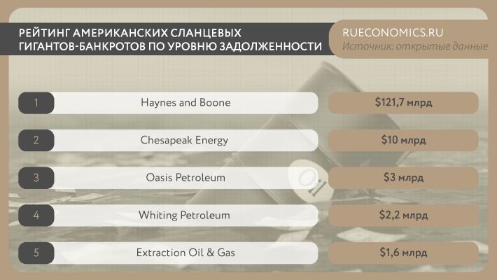 Очередная волна банкротств накроет сланцевую отрасль США