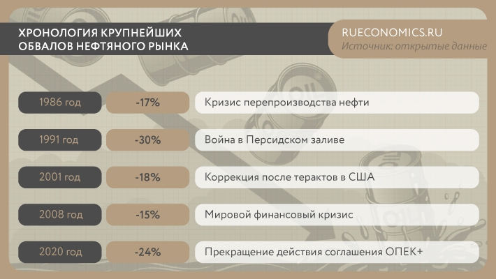 Очередная волна банкротств накроет сланцевую отрасль США