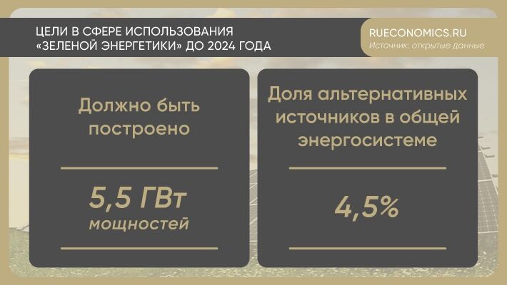 Россия включила альтернативы в единую национальную энергостратегию