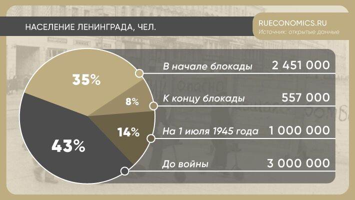 Блокадный Ленинград показал преимущества экономики военного времени