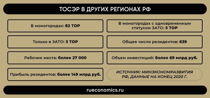 Опыт ТОСЭР показал важность модернизации институтов развития РФ