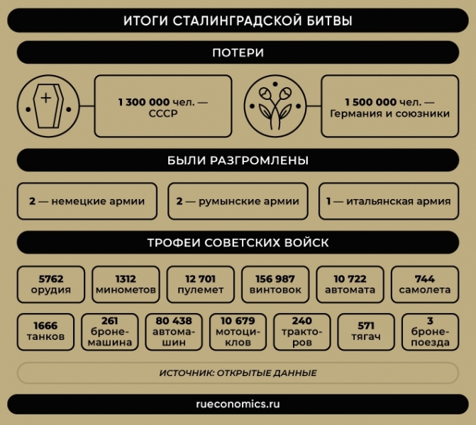 Битва за Сталинград: как во время войны ввели уникальную финансовую систему