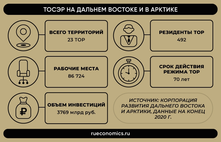 Опыт ТОСЭР показал важность модернизации институтов развития РФ