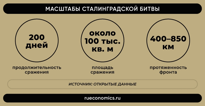 Битва за Сталинград: как во время войны ввели уникальную финансовую систему