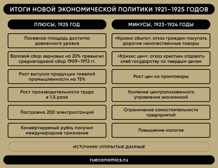 &laquo;Всерьез и надолго&raquo;: плюсы и минусы НЭПа через призму векового юбилея