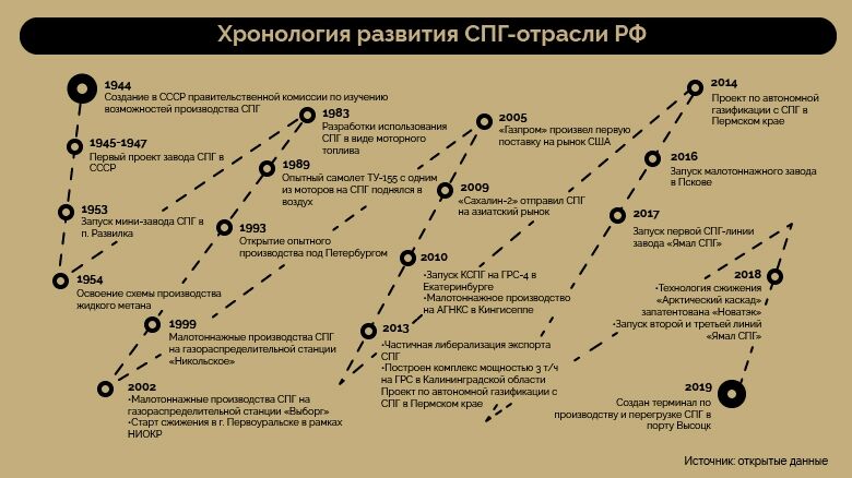 СПГ-проекты России покоряют мир: как развивается отрасль со времен СССР