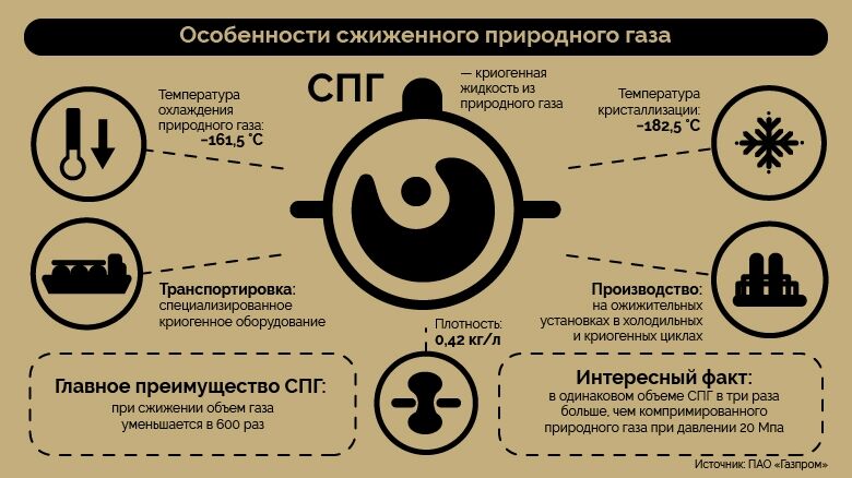 СПГ-проекты России покоряют мир: как развивается отрасль со времен СССР
