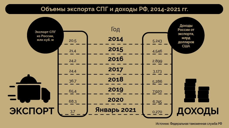 СПГ-проекты России покоряют мир: как развивается отрасль со времен СССР