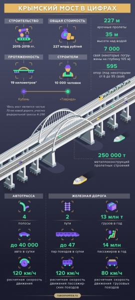 Открытие Путиным Крымского моста: история масштабного проекта, интересные факты и уникальные технологии