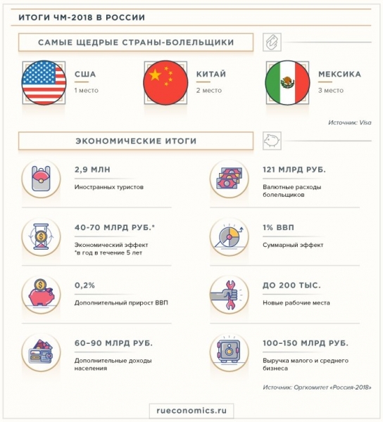 Экономические итоги ЧМ-2018: Москва продемонстрировала инвесторам самые широкие возможности