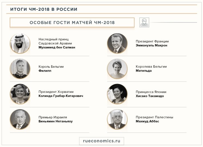 Экономические итоги ЧМ-2018: Москва продемонстрировала инвесторам самые широкие возможности
