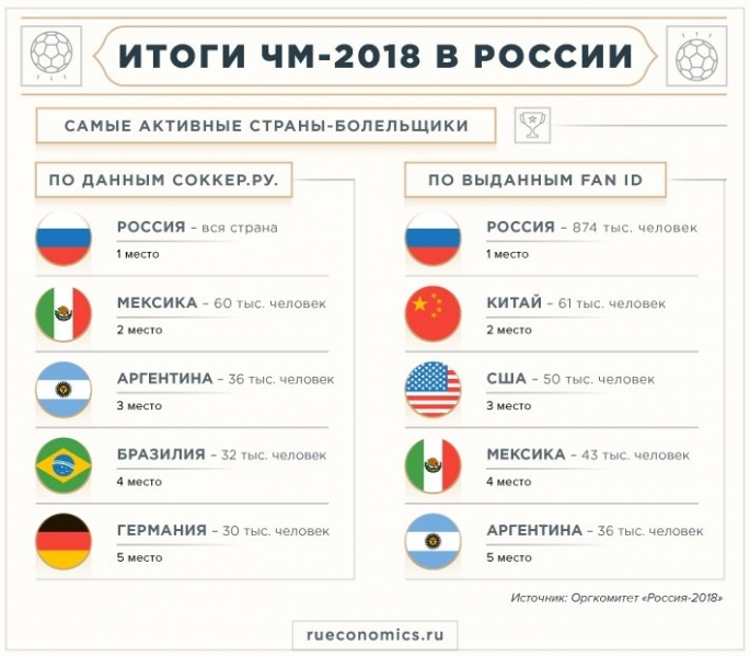 Экономические итоги ЧМ-2018: Москва продемонстрировала инвесторам самые широкие возможности