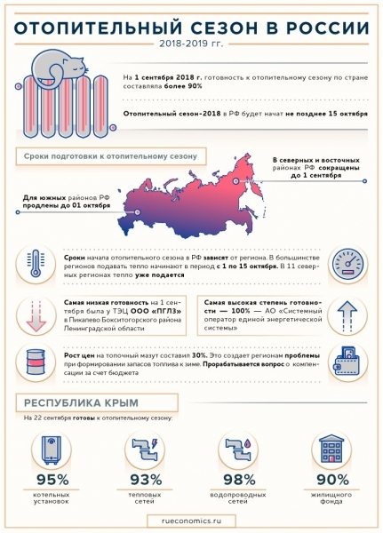 На старте отопительного сезона-2018: как регионы России выполнили работу над ошибками