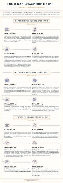 День рождения Владимира Путина: как отмечает, где празднует президент России