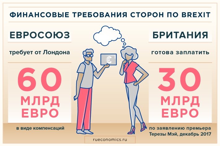 Надежды Мэй на саммит ЕС в решении проблем Brexit разбиваются о миллиардные компенсации