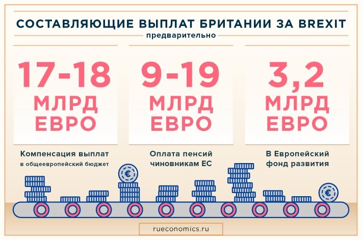Надежды Мэй на саммит ЕС в решении проблем Brexit разбиваются о миллиардные компенсации