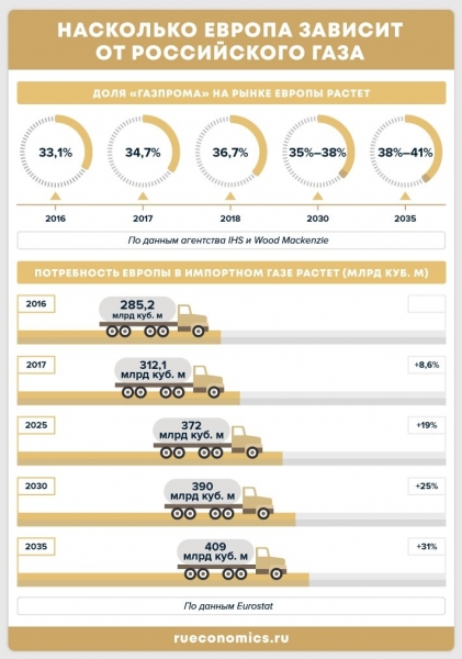 Россия разрушила план США по монополизации энергетического рынка Европы