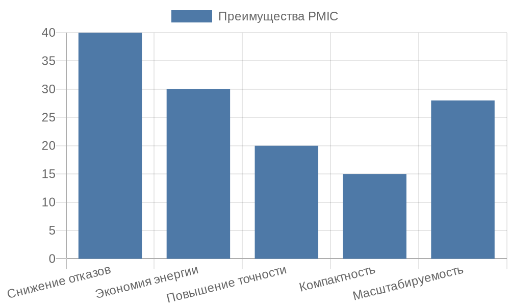 Столбчатая диаграмма преимуществ микросхем PMIC в лабораторном оборудовании