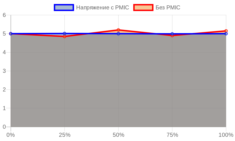 Линейная диаграмма стабильности напряжения с и без PMIC под изменяющейся нагрузкой